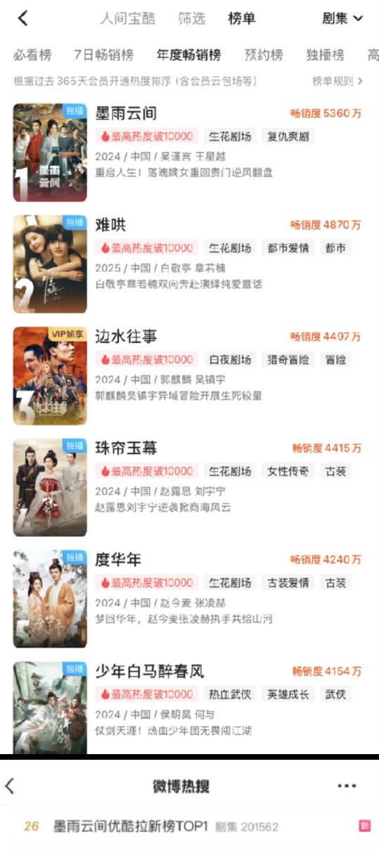 《墨雨云间》登顶优酷“年度畅销榜” 内容与人才双轮驱动精品突围