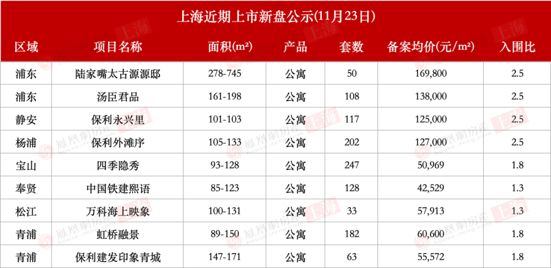 上周上海新房成交量暴涨46%，二手房再创本月新高