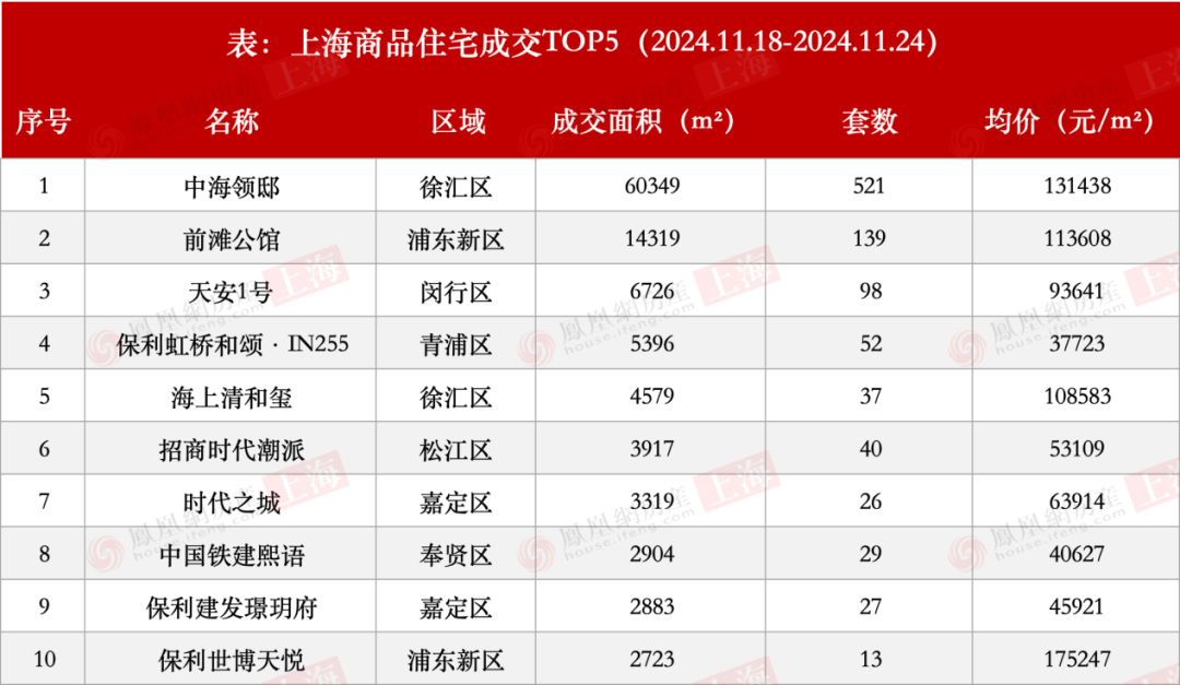 上周上海新房成交量暴涨46%，二手房再创本月新高