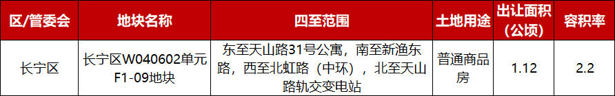 上海第八批次土拍细则发布，起始总价164.84亿元