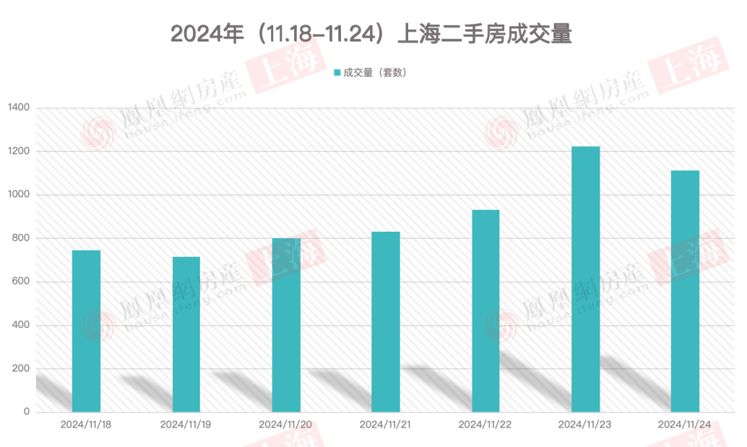 上周上海新房成交量暴涨46%，二手房再创本月新高