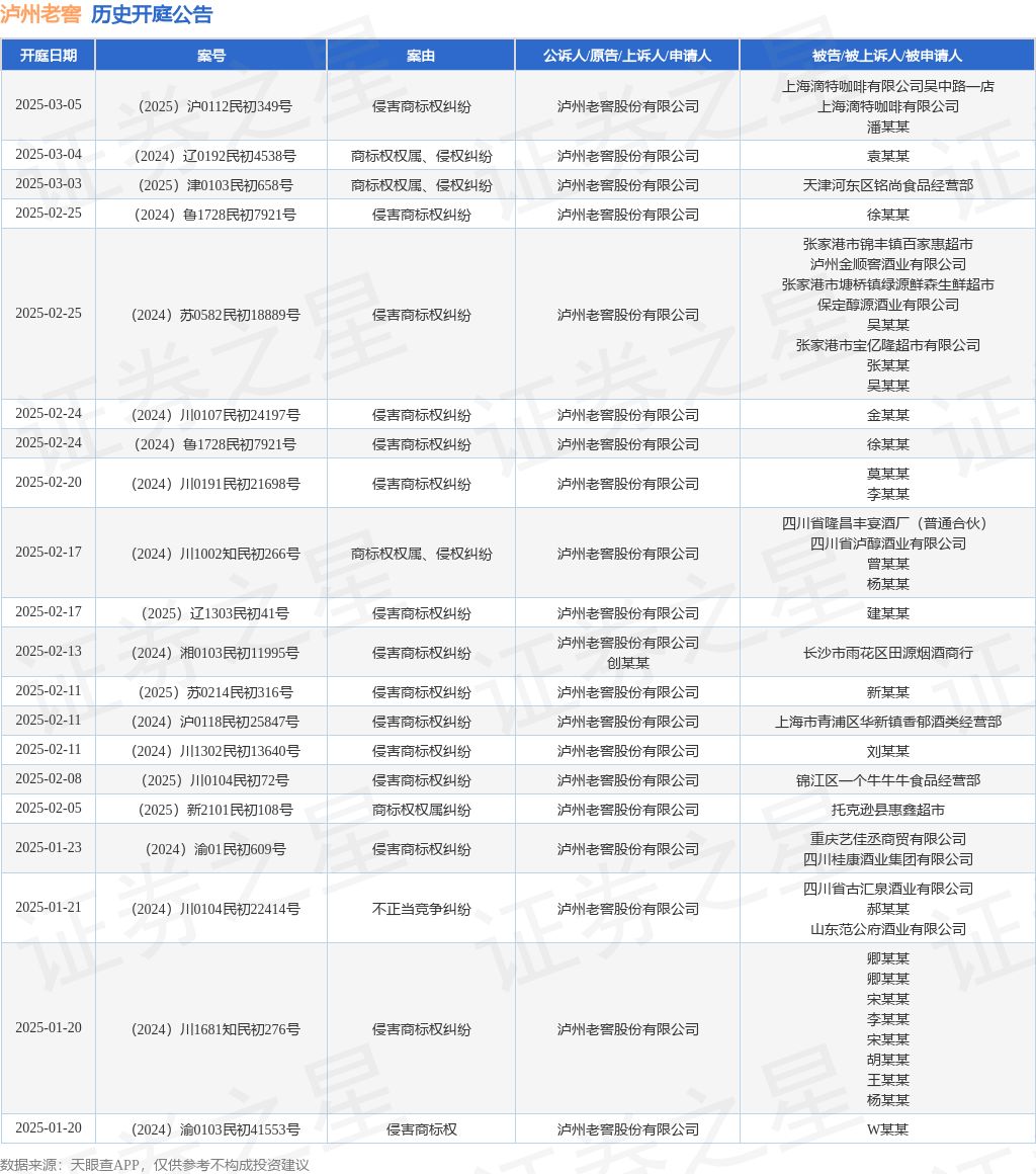 泸州老窖作为原告/上诉人的1起涉及侵害商标权纠纷的诉讼将于2025年1月23日开庭