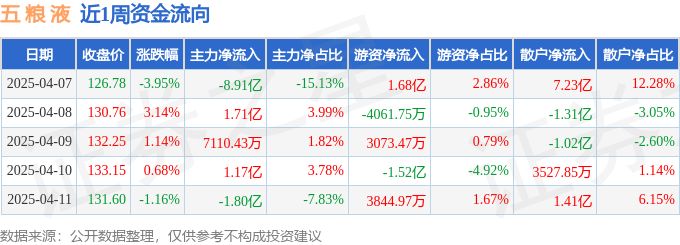 本周盘点（4.7-4.11）：五粮液周跌0.30%，主力资金合计净流出7.12亿元