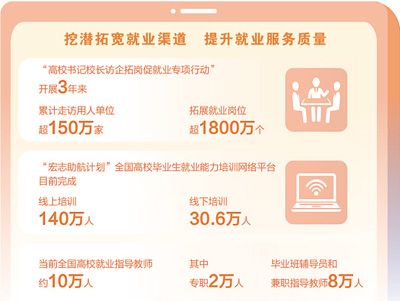 助力高校毕业生高质量充分就业（校园观察@大学生）