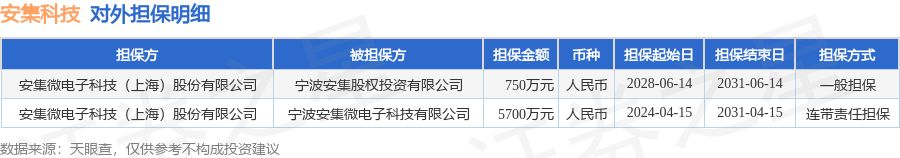 安集科技披露2笔对外担保，被担保公司2家