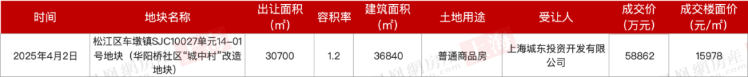楼面价1.6万/平!宝华5.89亿元摘得松江车墩一宗宅地 楼面价1.6万/平!宝华5.89亿元摘得松江车墩一宗宅地