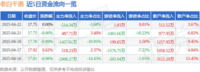 股票行情快报：老白干酒（600559）4月22日主力资金净卖出514.34万元