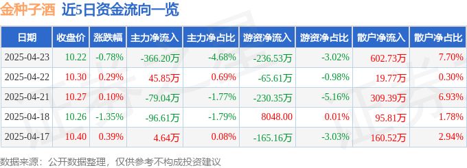 股票行情快报：金种子酒（600199）4月23日主力资金净卖出366.20万元