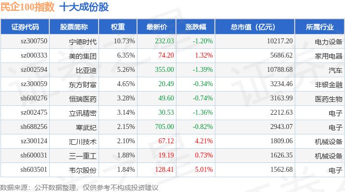 4月29日民企100（399362）指数涨0.04%，成份股兆易创新（603986）领涨