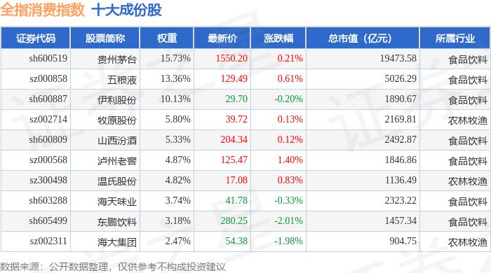 5月6日全指消费（000990）指数涨0.21%，成份股酒鬼酒（000799）领涨