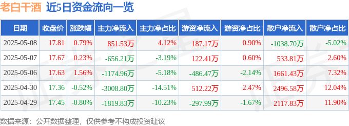 股票行情快报：老白干酒（600559）5月8日主力资金净买入851.53万元