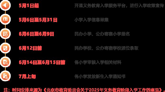 北京小学入学信息采集今日开始！一文了解2025年入学安排