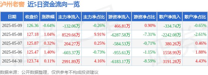 股票行情快报：泸州老窖（000568）5月9日主力资金净卖出132.06万元