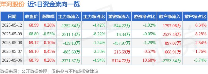 股票行情快报：洋河股份（002304）5月12日主力资金净卖出1252.84万元