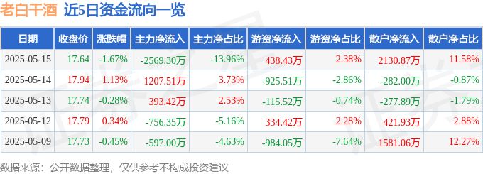 股票行情快报：老白干酒（600559）5月15日主力资金净卖出2569.30万元
