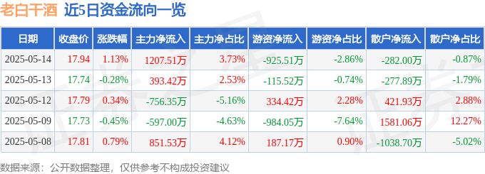 股票行情快报：老白干酒（600559）5月14日主力资金净买入1207.51万元